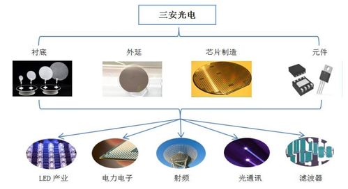 三安光電2021年業(yè)績(jī)與布局 營收破百億，通信芯片與光電器件業(yè)務(wù)齊頭并進(jìn)